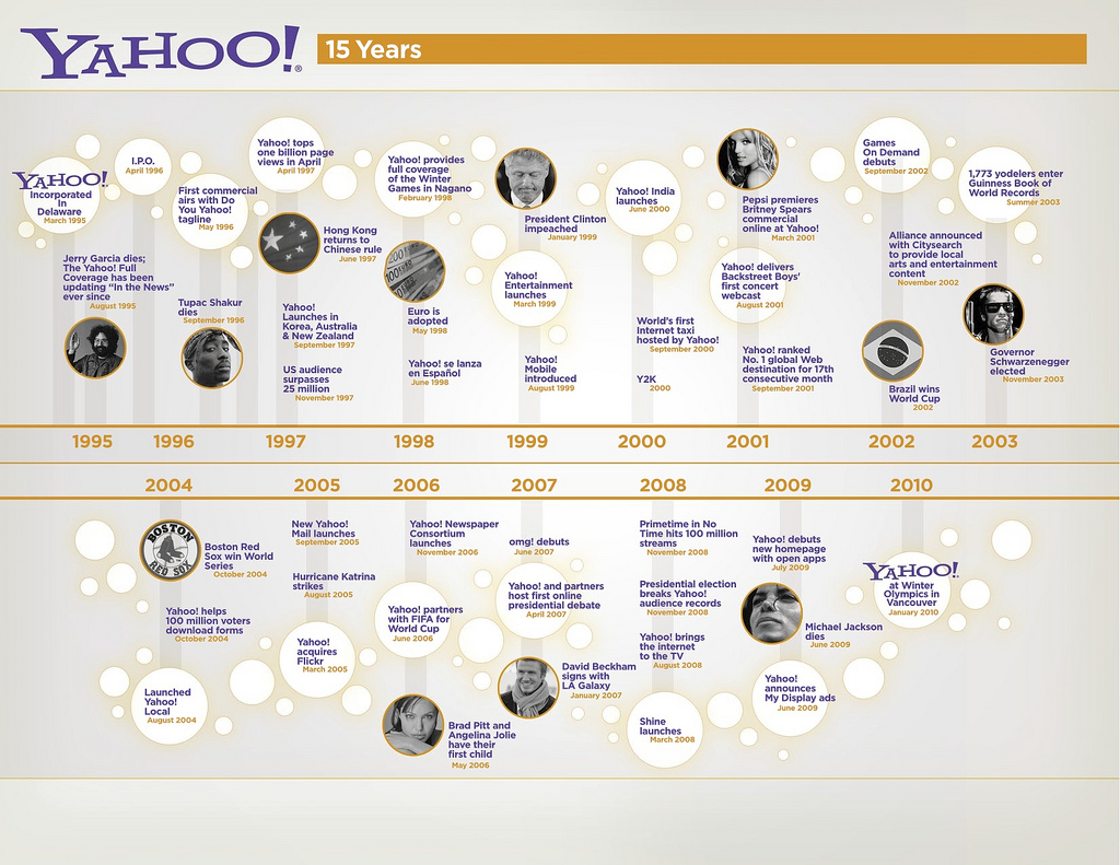 Yahoo timeline