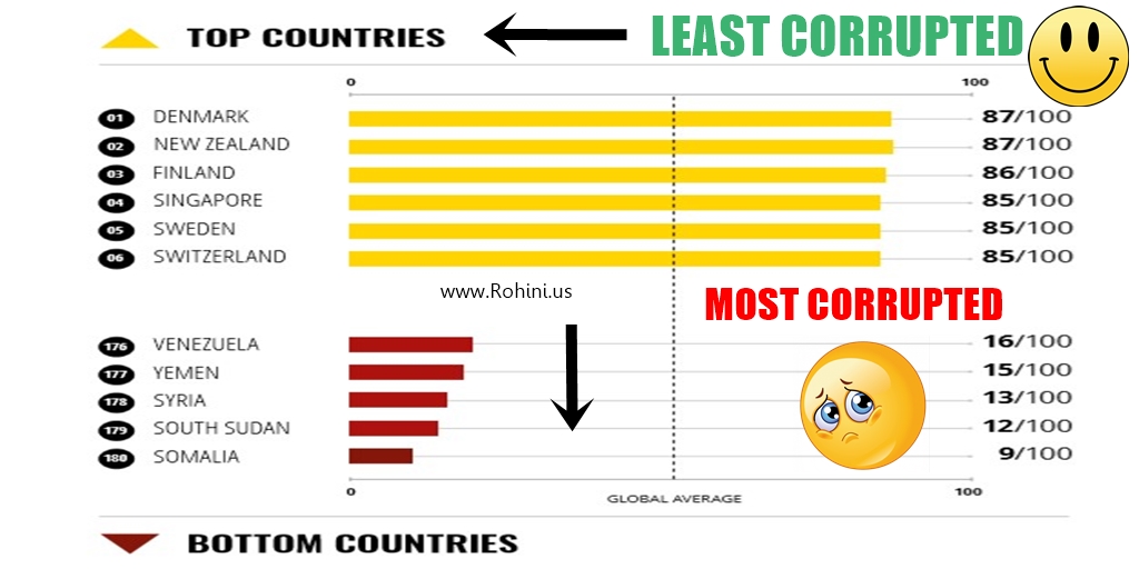 most-corruped-least-corruped-countries-2020