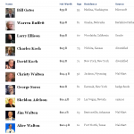 Top 10 Richest People In America : Forbes, Zuckerberg’s in the top 20