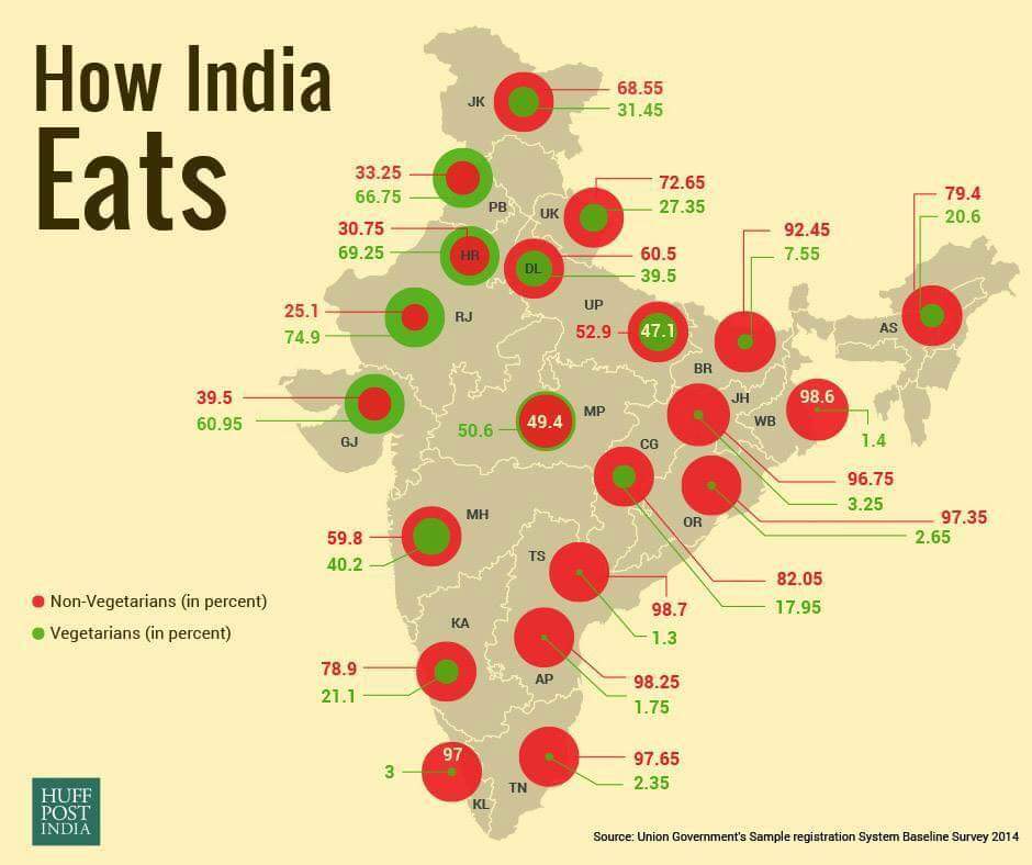 Vegetarians vs Non Vegetarians percentage in India