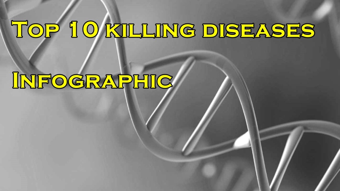 Top 10 killing diseases in 2015 : Infographic