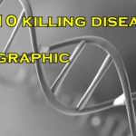 Top 10 killing diseases in 2015 : Infographic