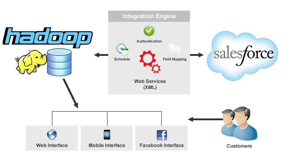 Big data management with Hadoop made easy with Salesforce