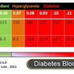 A Guide on Normal Blood Sugar Level and How to Maintain it