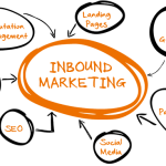 What Are The Basics Of Inbound Marketing?