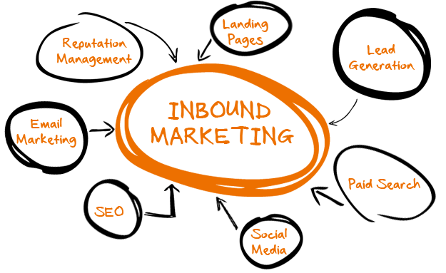 What Are The Basics Of Inbound Marketing?