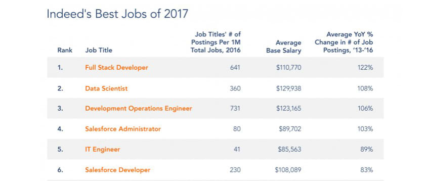 Salesforce jobs