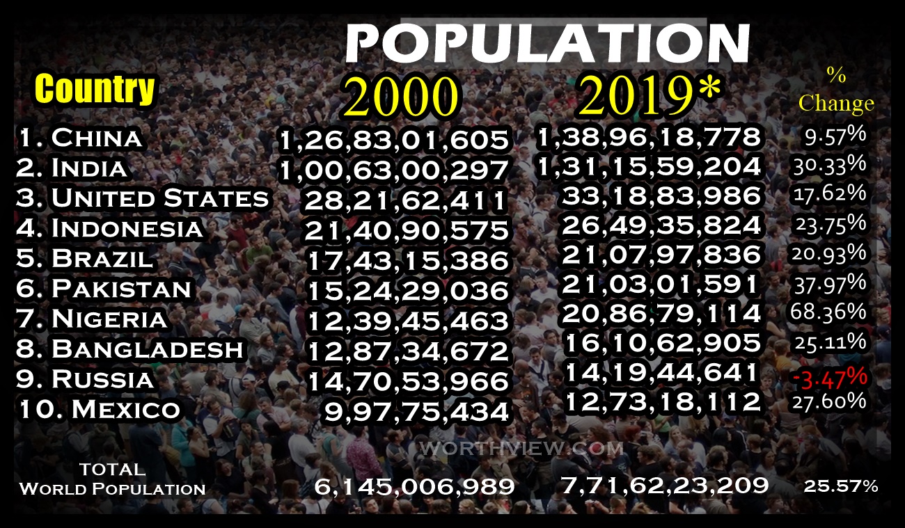 top-10-countries-population