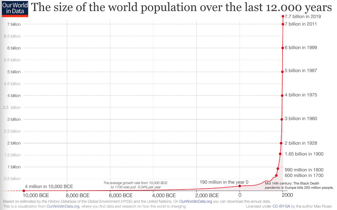 world-population