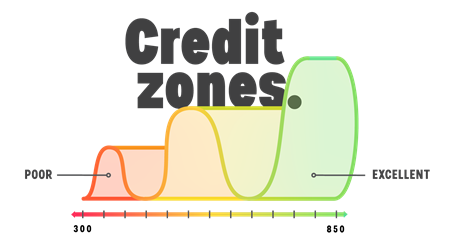 credit-zones