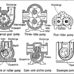 Positive Displacement Pumps Decoded With The Expert Guide To Common Varieties