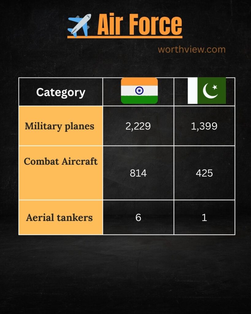 India vs Pakistan Airforce strength comparison