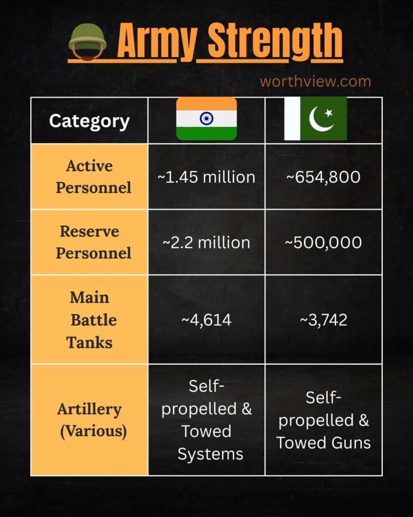 India vs Pakistan Military strength
