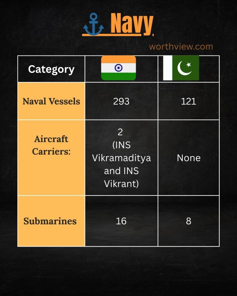 India vs Pakistan Navy strength comparison