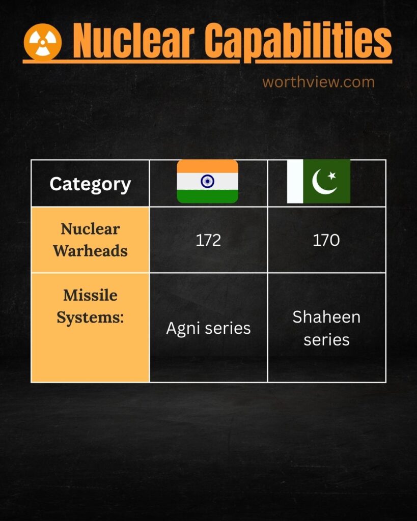 India vs Pakistan Nuclear strength comparison