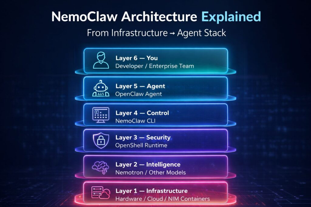 NemoClaw Architecture explained