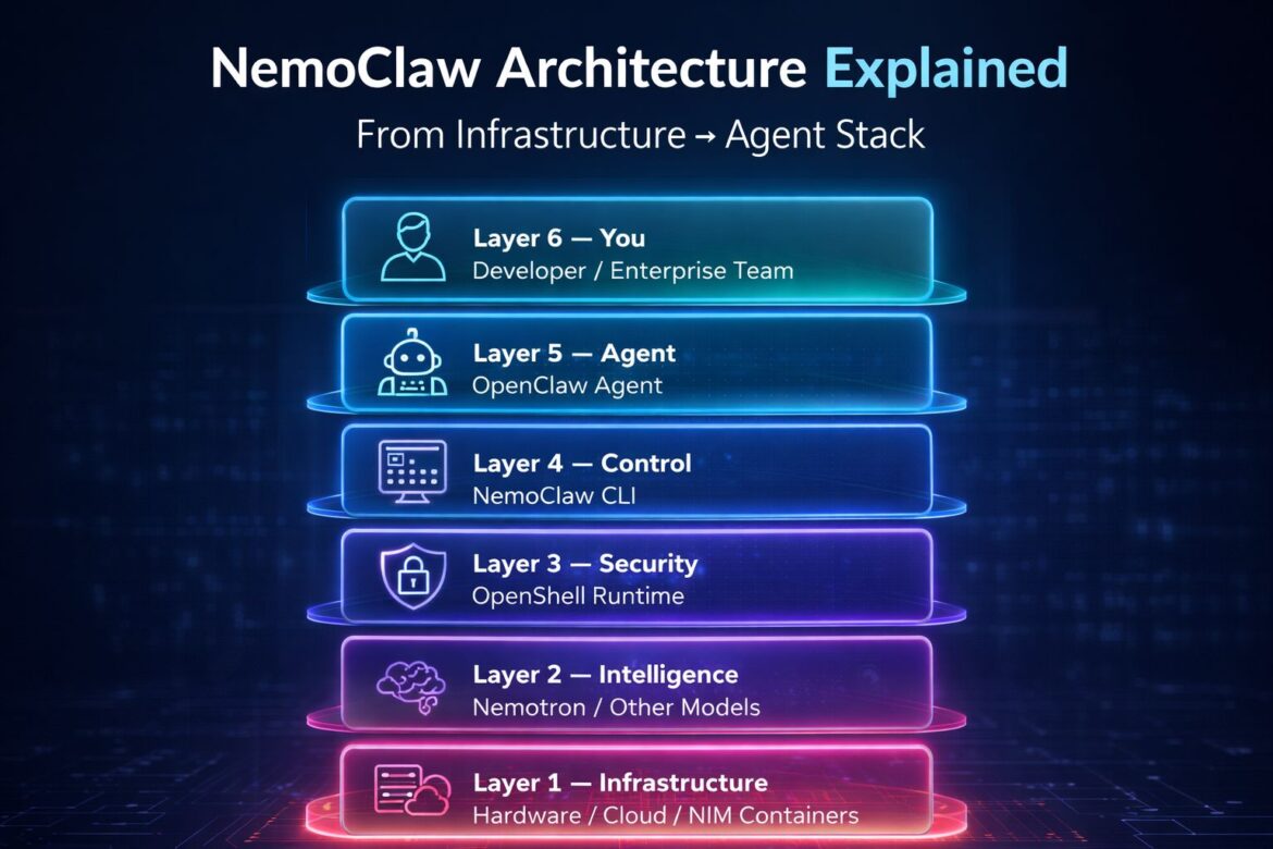 NemoClaw Architecture Explained: OpenShell, Nemotron, and the Agent ...