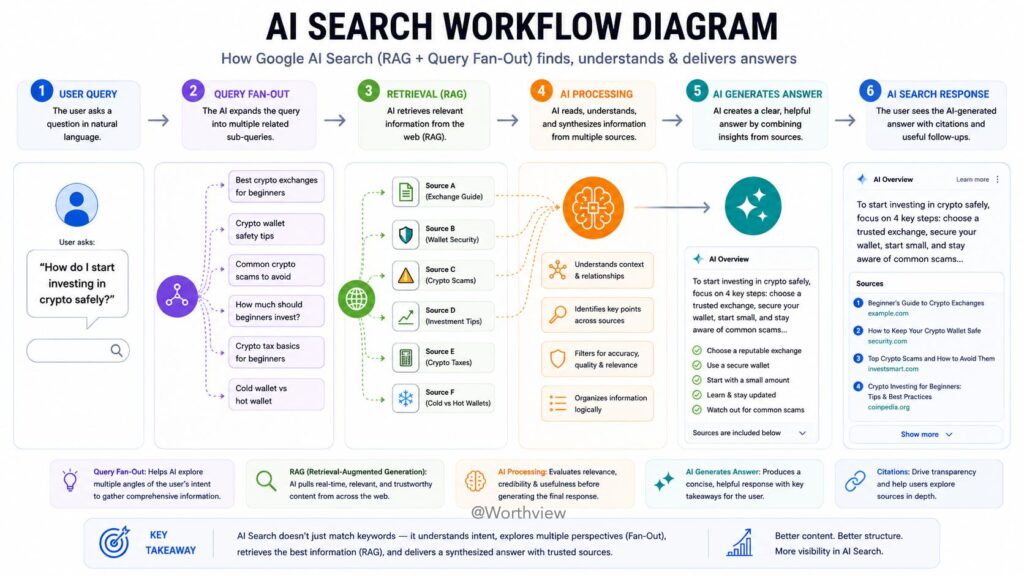 AI search workflow infographic