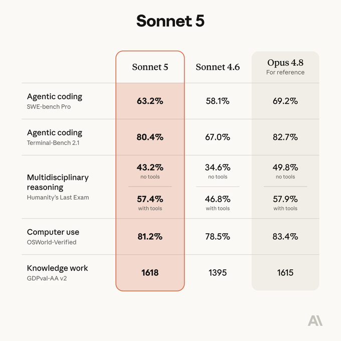 Sonet 5 comparison models