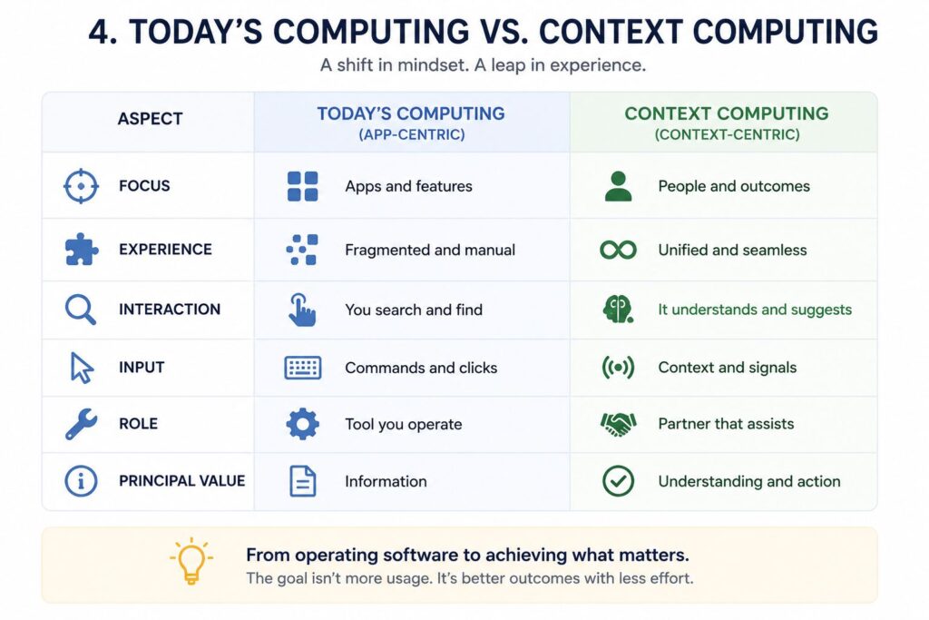 Context Computing