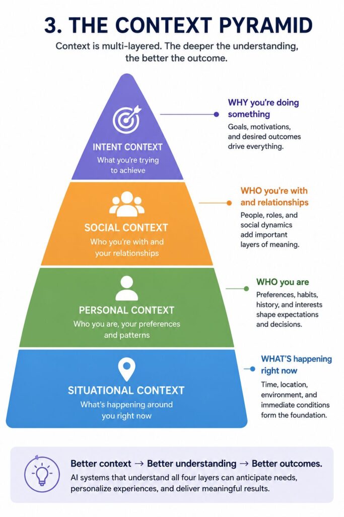 Context pyramid