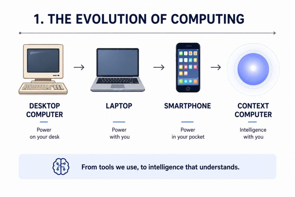 Evolution of Computers 2026