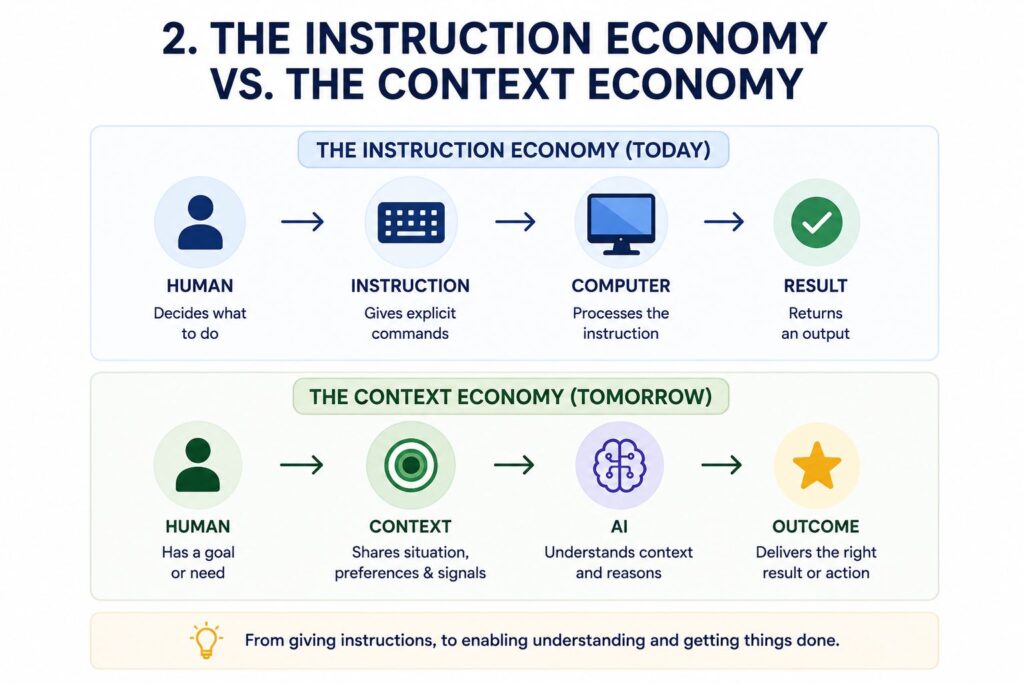 Instruction economy