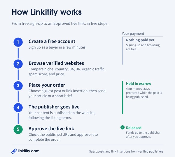 How to Buy Guest Posts on Linkitify